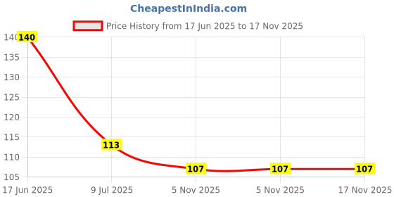 flipkart.com rimoal 500 ml Cooking Oil Dispenser rimoal Price History Graph from 17 Jun 2025 to 17 Nov 2025