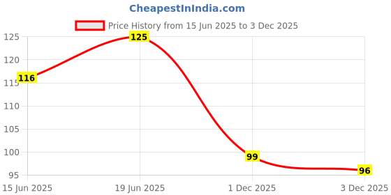 flipkart.com rimoal Multipurpose 2-in-1 Egg Cutter & Slicer | Stainless Steel Blades | Slicer rimoal Price History Graph from 15 Jun 2025 to 3 Dec 2025
