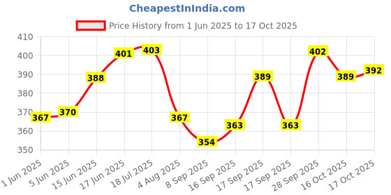 flipkart.com rimoal Set of 15 Pattern Discs Kitchen Press rimoal Price History Graph from 1 Jun 2025 to 17 Oct 2025