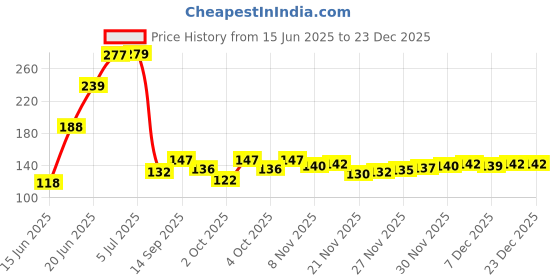 flipkart.com rimoal Washing Machine, Refrigerator, Water Cooler, Air Cooler Material Plastic, Rubber rimoal Price History Graph from 15 Jun 2025 to 23 Dec 2025