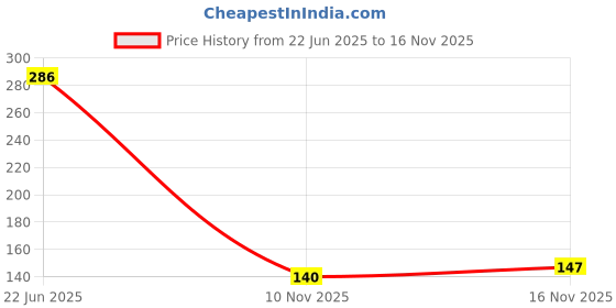 flipkart.com rimoal Washing Machine, Refrigerator, Water Cooler, Air Cooler Material Plastic, Rubber rimoal Price History Graph from 22 Jun 2025 to 16 Nov 2025