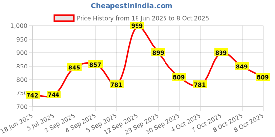 flipkart.com rimpal creation 437 printer Price History Graph from 18 Jun 2025 to 8 Oct 2025