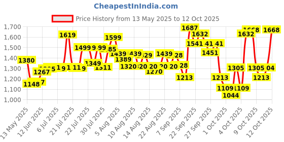 flipkart.com rimpal creation Gas Camp Stove rimpal creation Price History Graph from 13 May 2025 to 12 Oct 2025