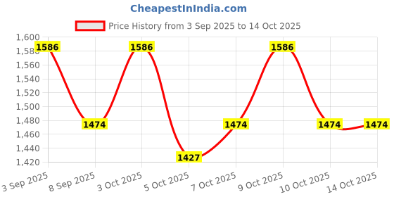 flipkart.com rimpal creation kidsphone rimpal creation Price History Graph from 3 Sep 2025 to 14 Oct 2025