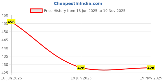 flipkart.com rimpal creation Plastic Fruit & Vegetable Basket rimpal creation Price History Graph from 18 Jun 2025 to 18 Nov 2025