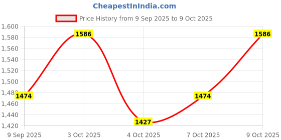flipkart.com rimpal creation smartphone rimpal creation Price History Graph from 9 Sep 2025 to 9 Oct 2025