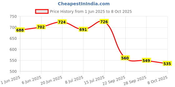 flipkart.com rimpil Lower Window Garnish Etios Chrome Toyota Etios Side Garnish rimpil Price History Graph from 1 Jun 2025 to 8 Oct 2025