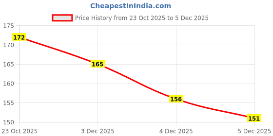 flipkart.com rimple handloom Table Fan Cover rimple handloom Price History Graph from 23 Oct 2025 to 5 Dec 2025