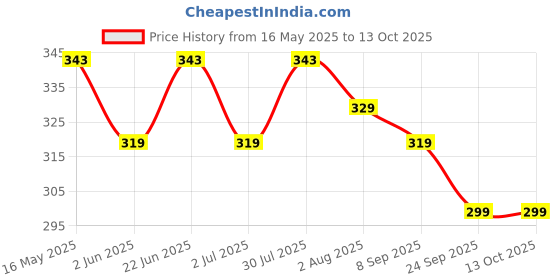flipkart.com shell Rimula R2 Extra Heavy Duty Engine Oil shell Price History Graph from 16 May 2025 to 12 Oct 2025