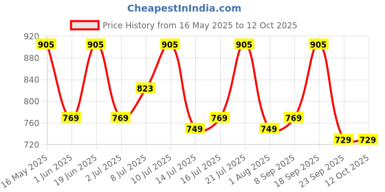 flipkart.com shell Rimula R2 Extra Heavy Duty Engine Oil shell Price History Graph from 16 May 2025 to 12 Oct 2025