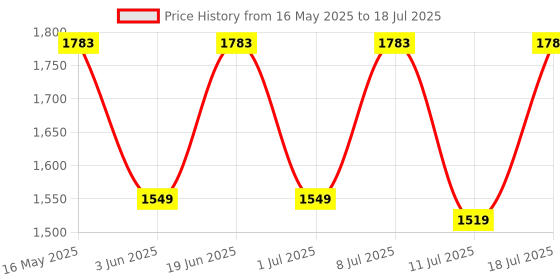 flipkart.com shell Rimula R3X 15W-40 API CH4 Heavy Duty Engine Oil shell Price History Graph from 16 May 2025 to 11 Jul 2025