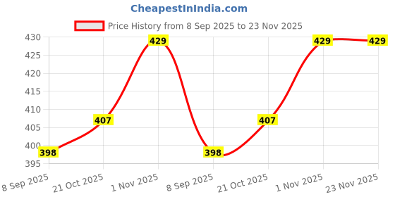 flipkart.com ctc creation rincess Foldable Hands & Legs Only for Your Little Princess for Kids ctc creation Price History Graph from 8 Sep 2025 to 22 Nov 2025