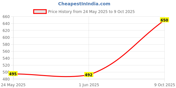 flipkart.com rindas Women Heels Sandal rindas Price History Graph from 24 May 2025 to 9 Oct 2025