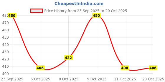 flipkart.com rindas Women Heels Sandal rindas Price History Graph from 23 Sep 2025 to 20 Oct 2025