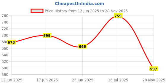 flipkart.com rindas Women Wedges Sandal rindas Price History Graph from 12 Jun 2025 to 28 Nov 2025