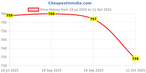 flipkart.com rindas Women Wedges Sandal rindas Price History Graph from 18 Jul 2025 to 11 Oct 2025