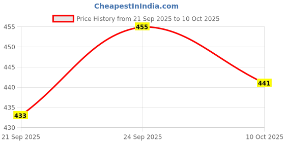 flipkart.com rindas Women Wedges Sandal rindas Price History Graph from 21 Sep 2025 to 10 Oct 2025