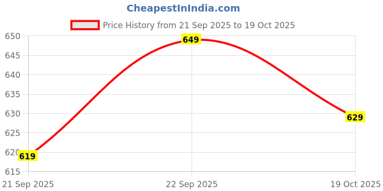 flipkart.com rindas Women Wedges Sandal rindas Price History Graph from 21 Sep 2025 to 19 Oct 2025
