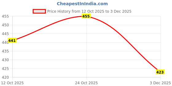 flipkart.com rindas Women Wedges Sandal rindas Price History Graph from 12 Oct 2025 to 3 Dec 2025