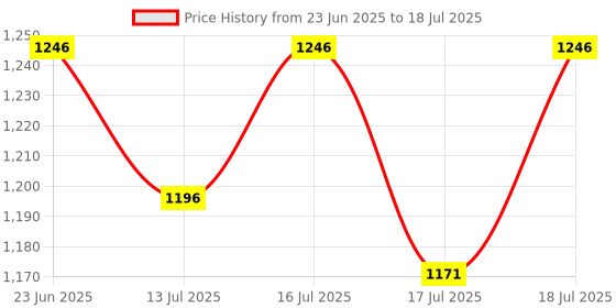flipkart.com viyasha ®Indian Chapati Roti/Maker 1 year warranty Model SS Roti and Khakra Maker viyasha Price History Graph from 23 Jun 2025 to 17 Jul 2025