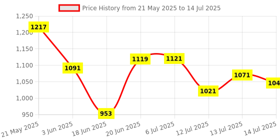 flipkart.com viyasha ®Indian Chapati Roti/Maker Free 2pcs container IN Roti and Khakra Maker viyasha Price History Graph from 21 May 2025 to 14 Jul 2025