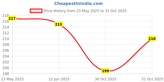flipkart.com hyorts ®Inflatable Swimming Safety Tube Ring 24"(60cm) for kids, Swim Floatation Belt (pack of 1) (Multicolour) Swim Floatation Belt hyorts Price History Graph from 23 May 2025 to 31 Oct 2025