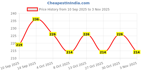 flipkart.com hyorts ®Inflatable Swimming Safety Tube Ring 24"(60cm) for kids, Swim Floatation Belt (pack of 1) (Multicolour) Swim Floatation Belt hyorts Price History Graph from 10 Sep 2025 to 3 Nov 2025