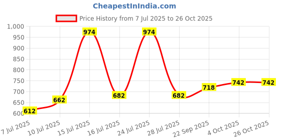 flipkart.com da tasche Ring 35L B Rucksack - 35 L da tasche Price History Graph from 7 Jul 2025 to 26 Oct 2025