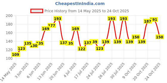 flipkart.com sellzy Ring 8 inch 1 Bar Towel Rod sellzy Price History Graph from 14 May 2025 to 24 Oct 2025