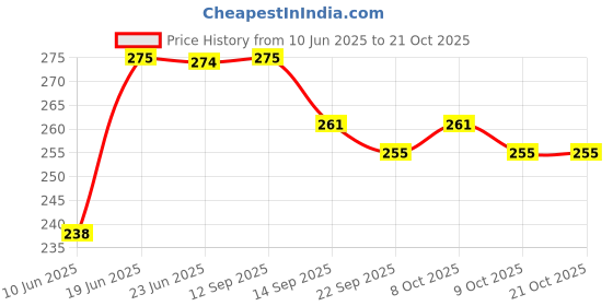 flipkart.com kamal Ring Esteem 4 inch 1 Bar Towel Rod kamal Price History Graph from 10 Jun 2025 to 21 Oct 2025