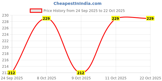 flipkart.com prestige Ring Esteem 4 inch 1 Bar Towel Rod Silver Towel Holder prestige Price History Graph from 24 Sep 2025 to 22 Oct 2025