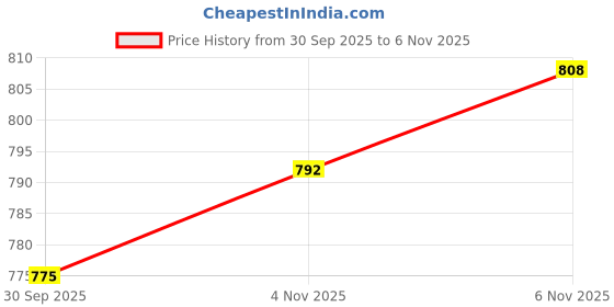 flipkart.com rf ring fight Ring Fight Boxing Headguard MMA Training Headgear Full Face Protection Guard Boxing Head Guard rf ring fight Price History Graph from 30 Sep 2025 to 6 Nov 2025