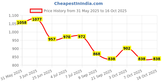 flipkart.com ring fight Kicking Strike Shield Target MMA Straight Focus Shield Kicking Shield Striking Pad ring fight Price History Graph from 31 May 2025 to 16 Oct 2025