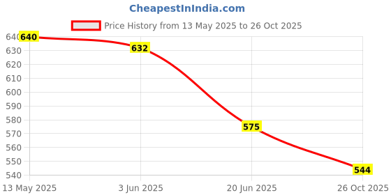 flipkart.com ring fight Kids Boxing Set Boxing Kit ring fight Price History Graph from 13 May 2025 to 26 Oct 2025