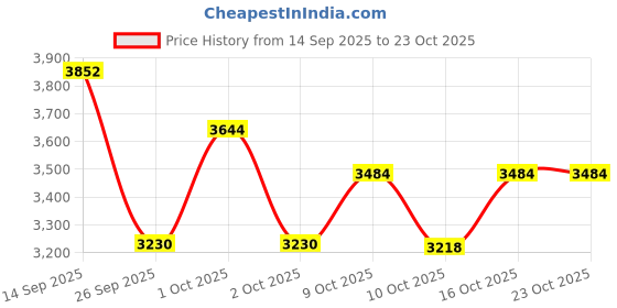 flipkart.com yashnet RING NET,CASE NET LENGHT 60 FEET WEIGHT 6.KG Fishing Net yashnet Price History Graph from 14 Sep 2025 to 23 Oct 2025