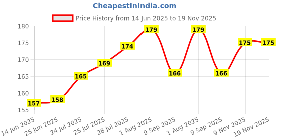 flipkart.com ring raider Plastic Carrom Striker ring raider Price History Graph from 14 Jun 2025 to 19 Nov 2025