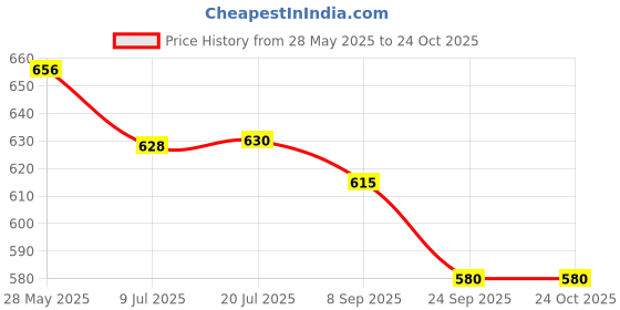 flipkart.com brightlyt Ring Shape Bedroom Hanging Light Pendants Ceiling Lamp brightlyt Price History Graph from 28 May 2025 to 24 Oct 2025