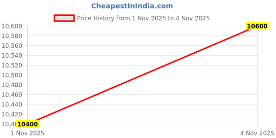 flipkart.com heerogem RING Silver Moissanite Sterling Silver Plated Ring heerogem Price History Graph from 31 Oct 2025 to 1 Nov 2025