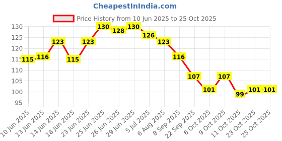 flipkart.com tapahpriyay Ring Size Adjuster for Loose Rings - 4 Sizes Ring Sizer Ring Tightener Resizer Silicone Ring tapahpriyay Price History Graph from 10 Jun 2025 to 24 Oct 2025