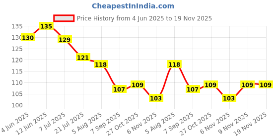 flipkart.com tapahpriyay Ring Size Adjuster for Loose Rings - 4 Sizes Ring Sizer Silicone Ring tapahpriyay Price History Graph from 4 Jun 2025 to 19 Nov 2025