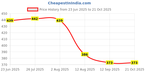 flipkart.com shyam sarowar Ring sizer stick comes from Aluminium material Indian size 1 to 36 number Ring Gauge shyam sarowar Price History Graph from 23 Jun 2025 to 21 Oct 2025