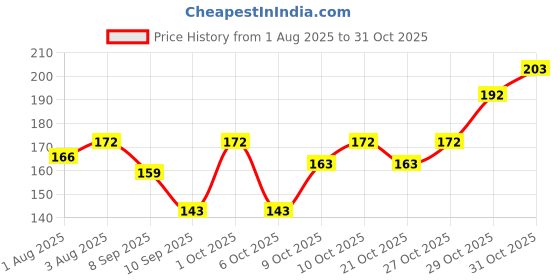 flipkart.com claoberry Ring style food feeder/nibbler for Baby ,Infant & Toddler | BPA-Free 100 % Safe Feeder claoberry Price History Graph from 1 Aug 2025 to 30 Oct 2025