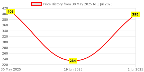 flipkart.com sabirat Ring Toss Game For Kids, Quoits Hoopla Throw Game, Hula Hoop sabirat Price History Graph from 30 May 2025 to 1 Jul 2025