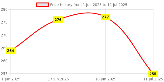 flipkart.com primefair Ring Toss Game for Kids, Ring Target for Infants Learning Activity for Kids primefair Price History Graph from 1 Jun 2025 to 11 Jul 2025