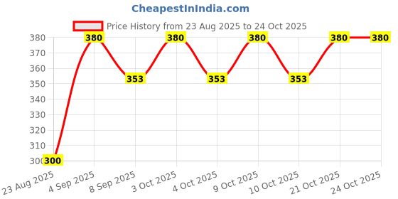 flipkart.com lacasada Ring Toss Game for Kids Ring Throwing Game for Single and Group lacasada Price History Graph from 23 Aug 2025 to 24 Oct 2025