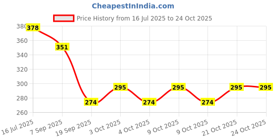 flipkart.com giftsrus Ring Toss Game-Ring Throwing Target Hitting Outdoor Indoor Game for Boys Girls giftsrus Price History Graph from 16 Jul 2025 to 24 Oct 2025