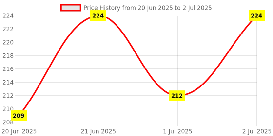 flipkart.com smartcraft Ring Toss Quoits Hoopla Throw Game for Kids (Multicolor) Pack of 1 Rattle smartcraft Price History Graph from 20 Jun 2025 to 2 Jul 2025