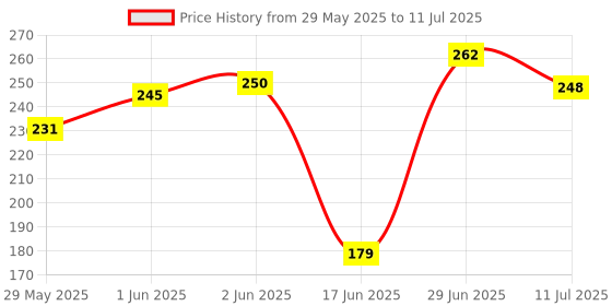 flipkart.com anika Ring Toss Quoits Hoopla Throw Game for Toddlers(Kids), for Single and Group Play anika Price History Graph from 29 May 2025 to 11 Jul 2025