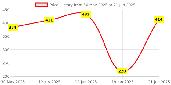 flipkart.com kirat Ring Toss Quoits Hoopla Throw Game Hula Hoop for Toddlers kirat Price History Graph from 30 May 2025 to 21 Jun 2025