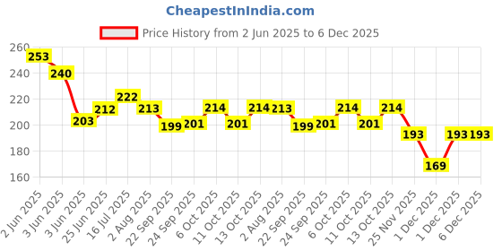 flipkart.com white popcorn Ring Toss Quoits Kids Hoopla Throw Game Indoor Outdoor Game Set for Toddlers Kids Boys & Girls white popcorn Price History Graph from 2 Jun 2025 to 5 Dec 2025